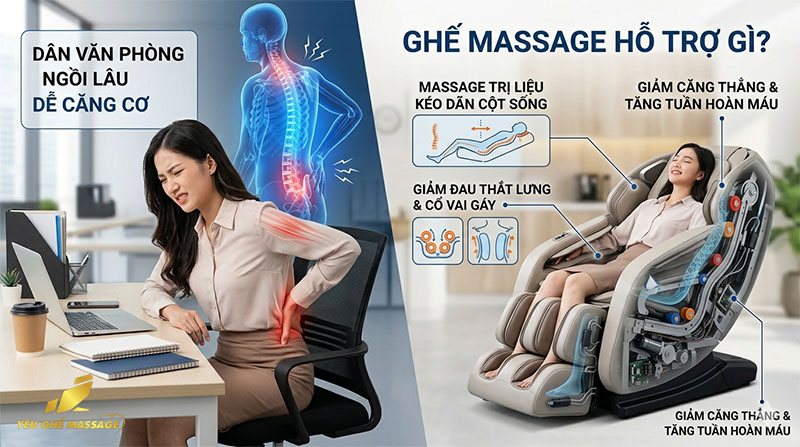 Dân Văn Phòng Ngồi Lâu Dễ Căng Cơ – Ghế Massage Hỗ Trợ Gì? Dân Văn Phòng Ngồi Lâu Dễ Căng Cơ – Ghế Massage Hỗ Trợ Gì?